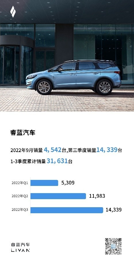 累计销量超过3万 睿蓝汽车全面发力C端市场